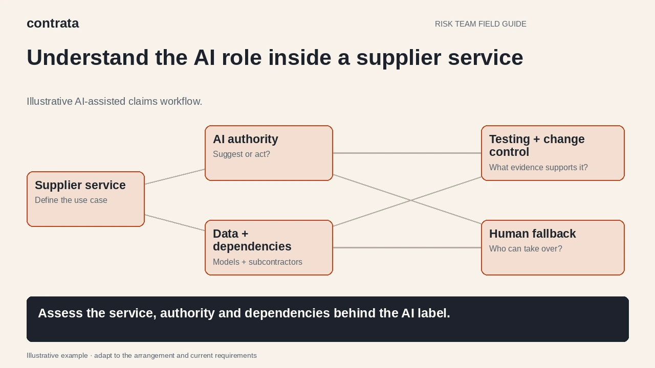 Illustrative supplier AI assessment showing the use case, authority, data and model dependencies, testing, change control and human fallback.