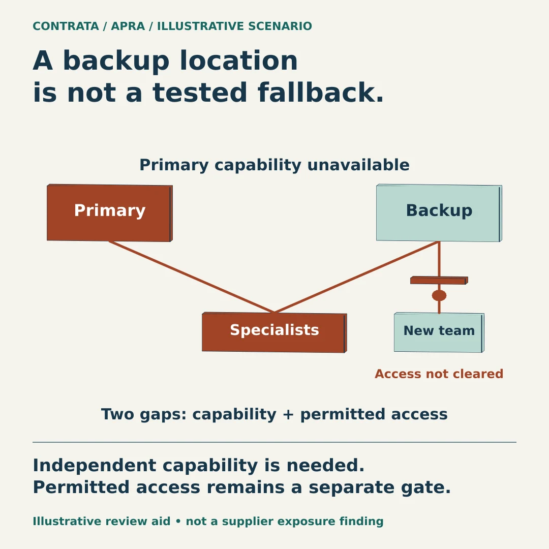 A fictional fallback review separates unavailable specialists, untested exception handling and access awaiting approval.