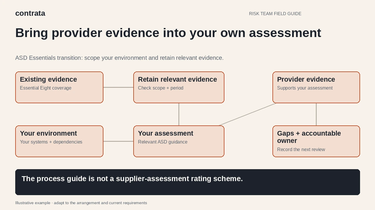 Current Essential Eight evidence and the organisation’s own environment inform its assessment, supported by provider evidence and documented gaps, owners and review dates.