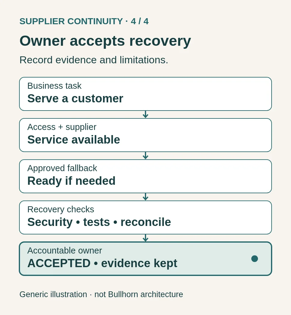Static overview: Bullhorn recovery: five supplier-continuity checks