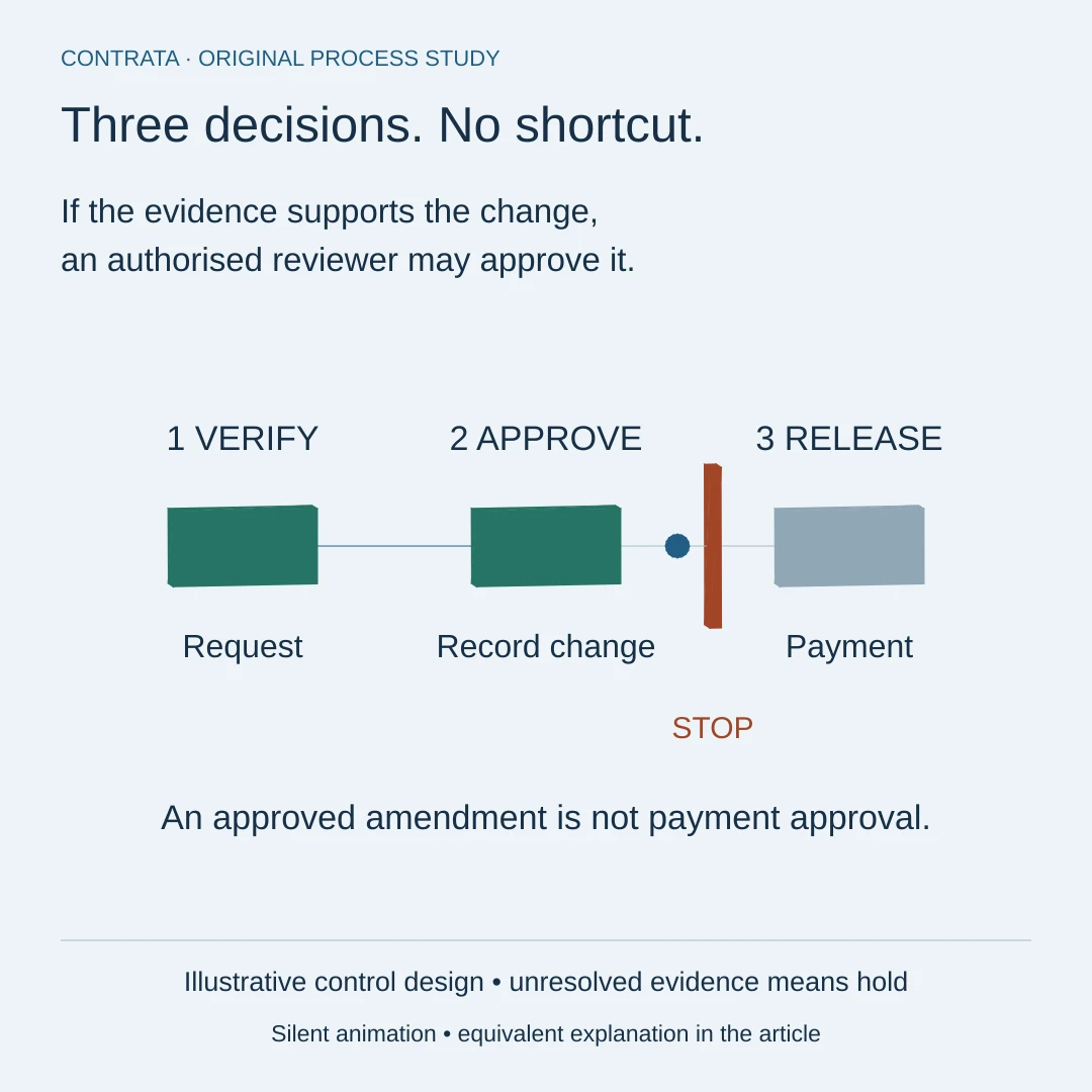 Three distinct decisions: authenticate the request, approve the supplier-record amendment, and separately authorise payment.