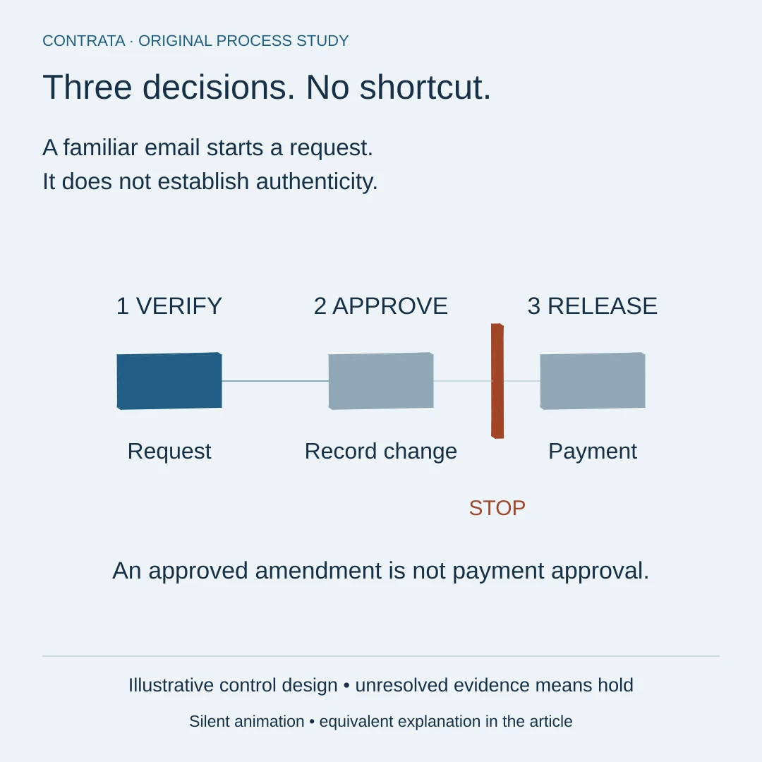 Static overview: Verify a supplier bank-detail change without trusting the email thread