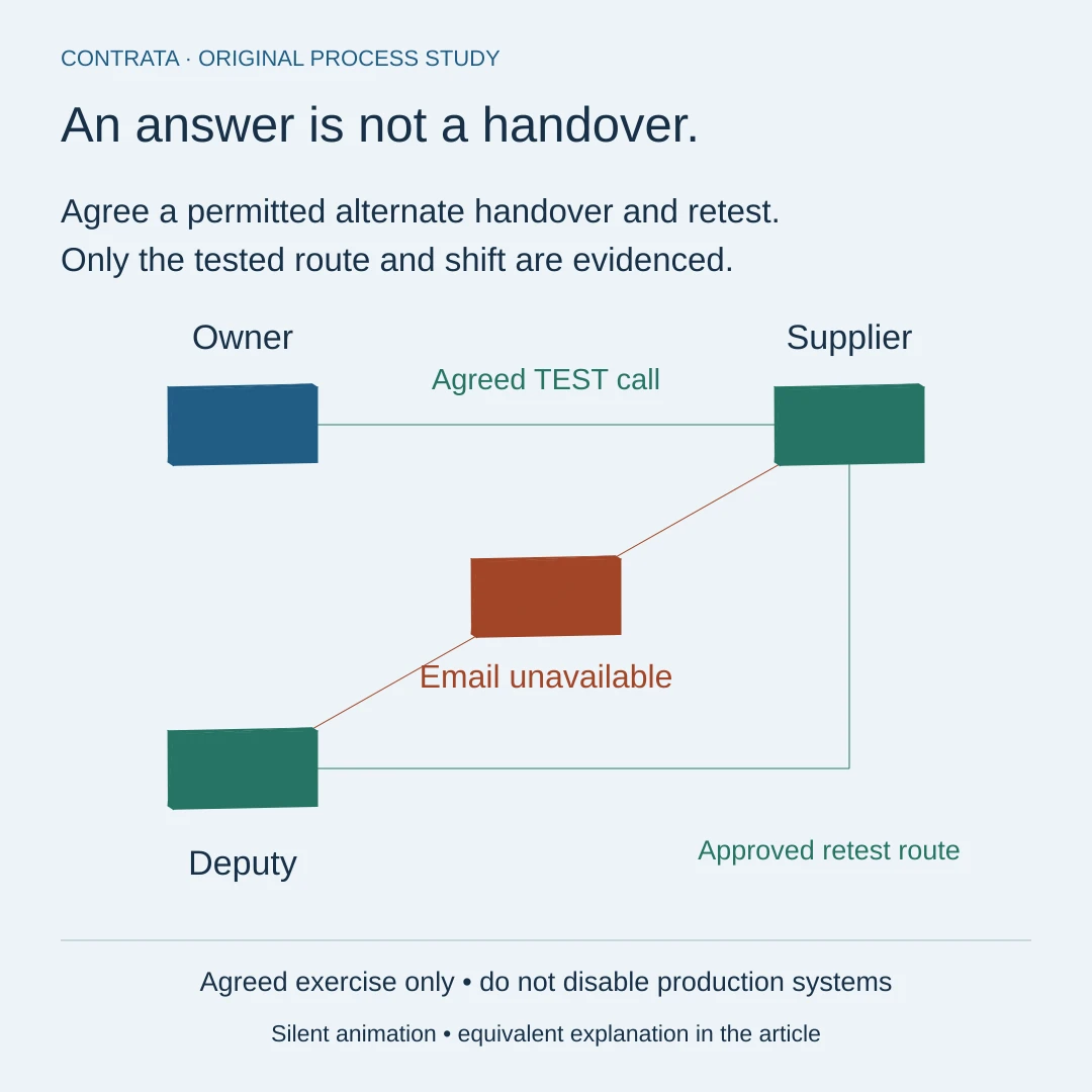 A bounded contact drill separates supplier acknowledgement from internal handover and records untested conditions.