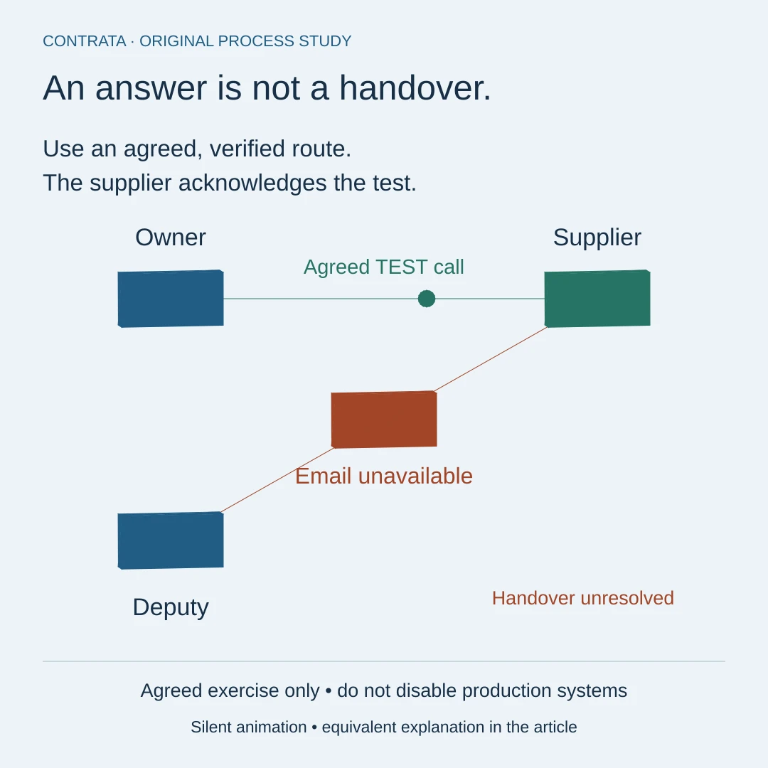 Static overview: Test supplier incident contact routes before an outage