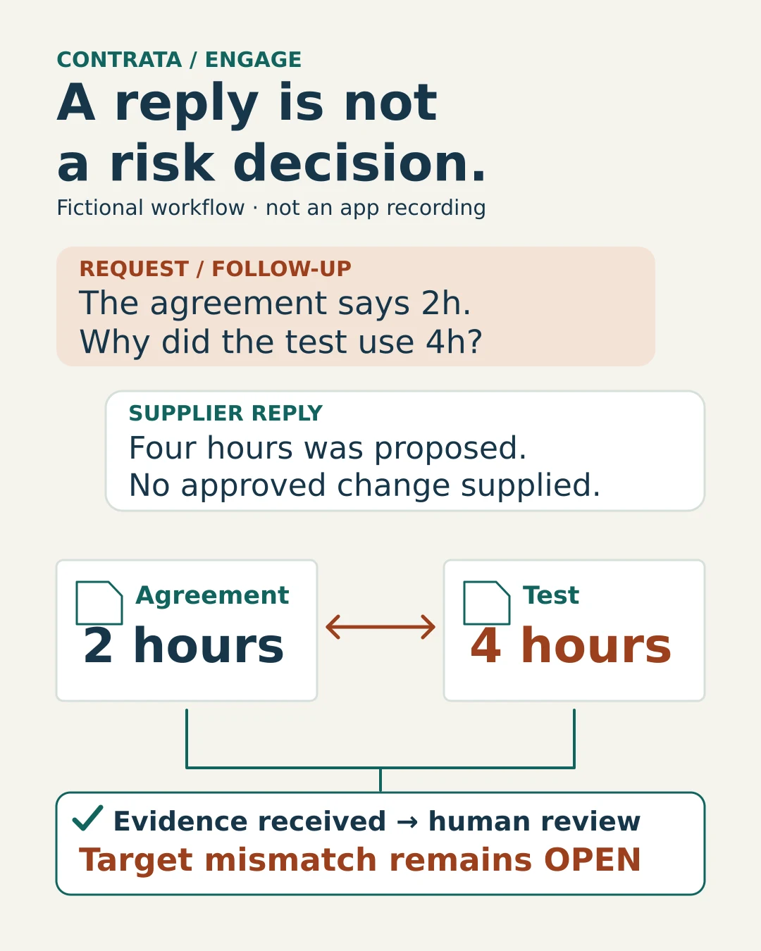 A supplier request receives a four-hour test report. Comparison with a two-hour agreement leads to a clarification that the change is only proposed. The documents and reply pass to a human reviewer while the mismatch remains open.