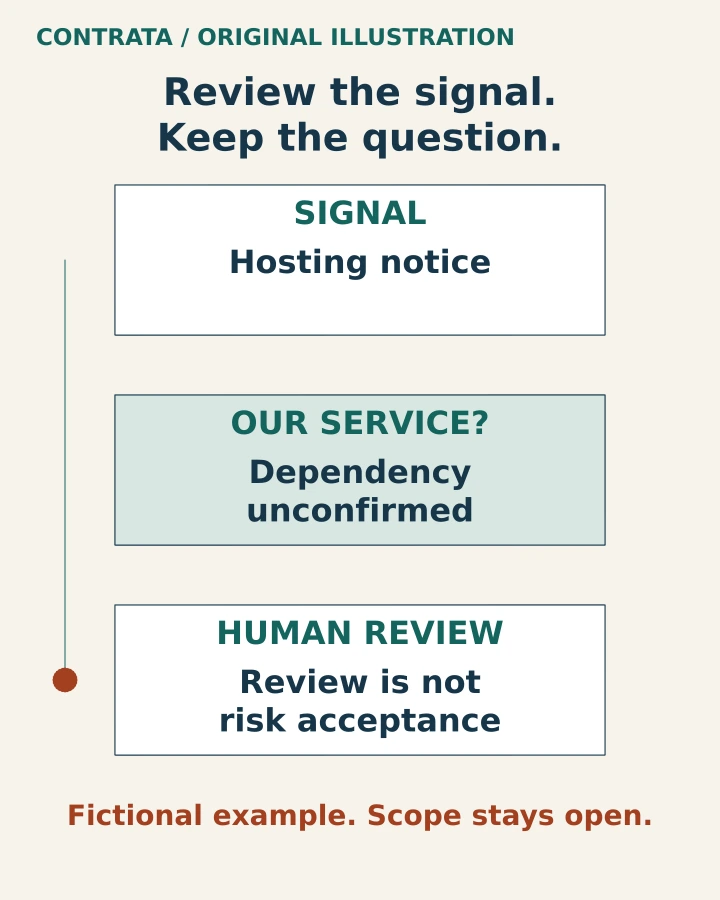 Fictional hosting notice passes through an unresolved service dependency question to human review; acknowledgement does not accept risk.
