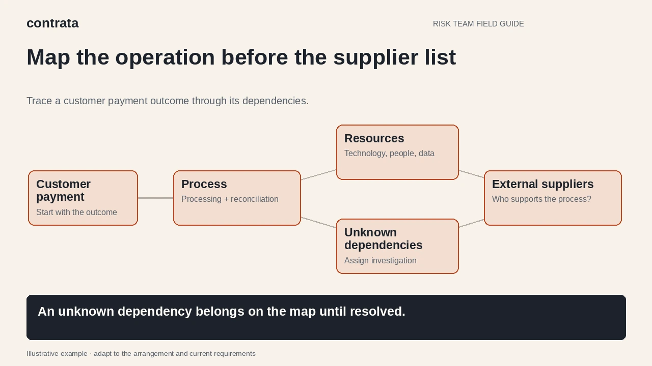 Illustrative diagram: A customer payment links to processing and reconciliation, then resources and external suppliers, with unknown dependencies shown separately.