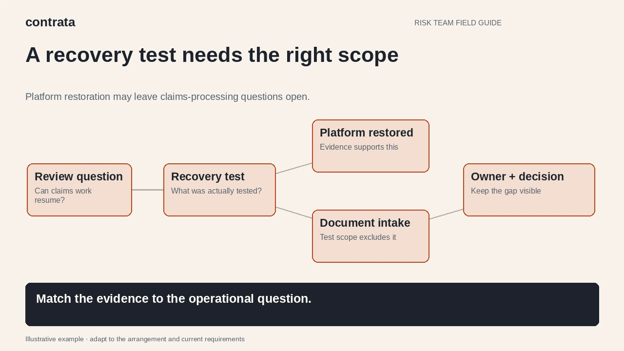 Illustrative diagram: A claims recovery test branches into demonstrated platform restoration and excluded document intake, with the evidence gap assigned for a decision.