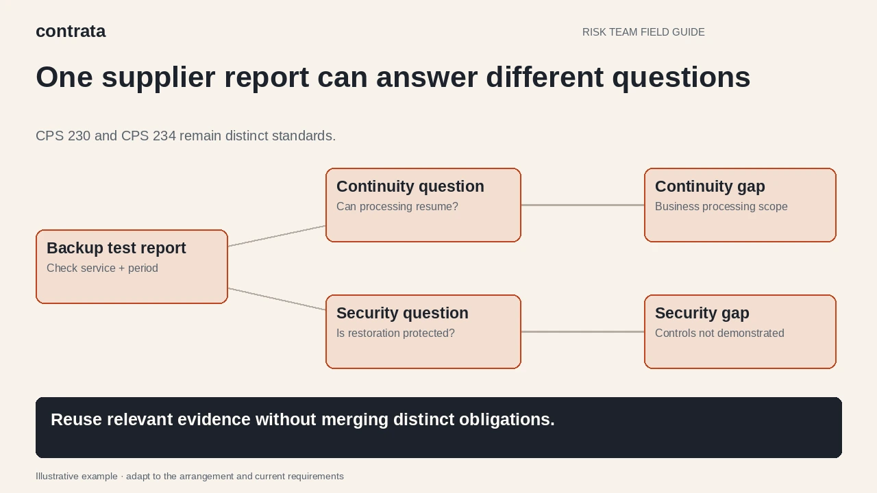 One supplier report supports separate continuity and security questions, each with its own remaining evidence gaps.