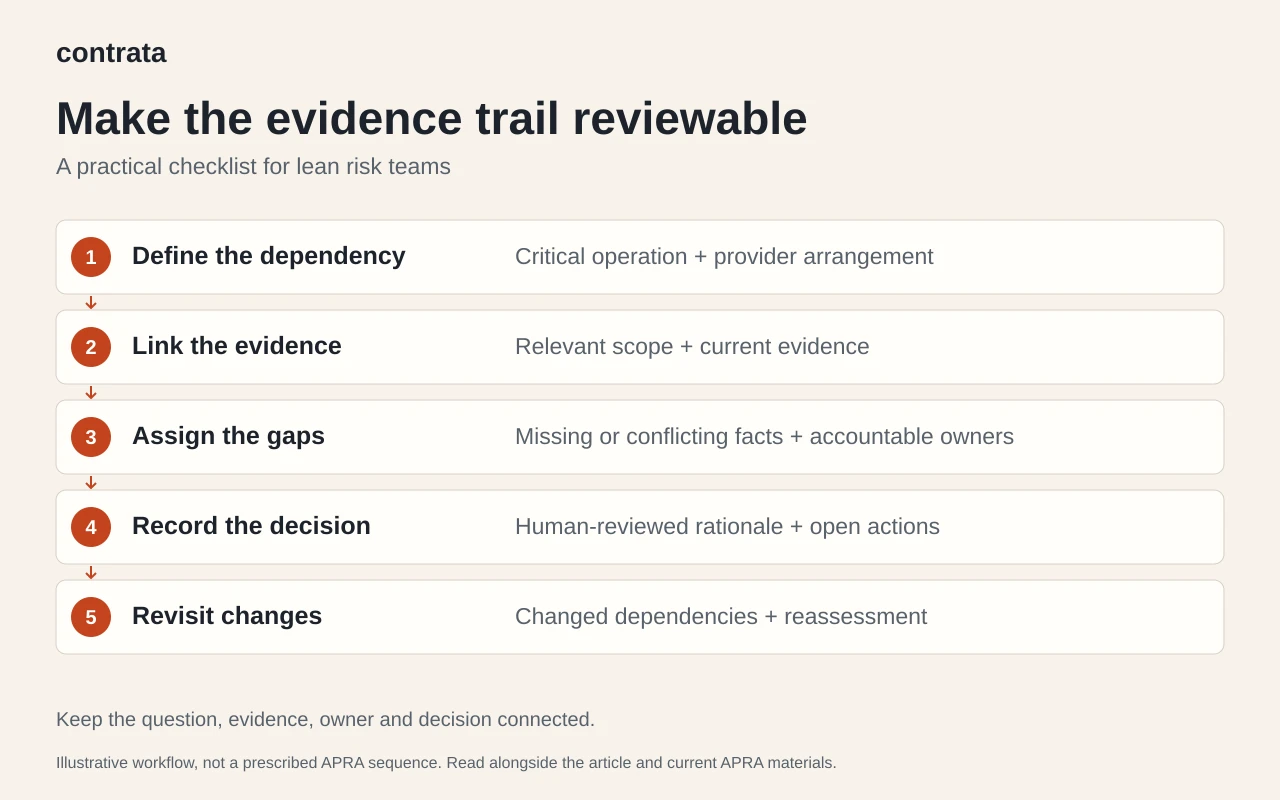 Five connected steps: define the dependency, link evidence, assign gaps, record a decision and revisit changes.