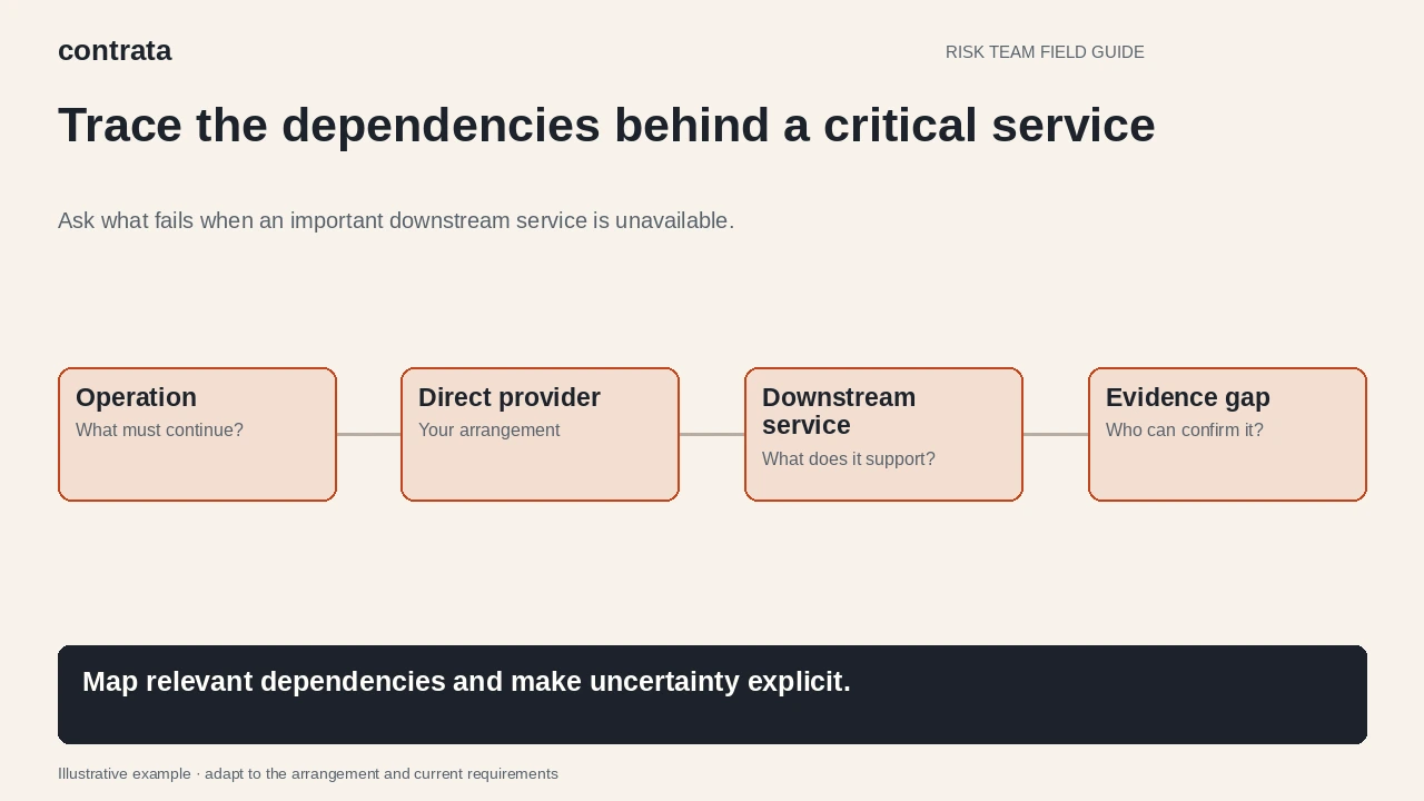 Illustrative dependency map connecting a bank operation, its direct provider, a relevant downstream service and an unresolved evidence question.