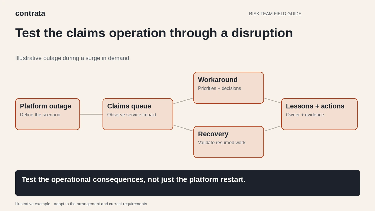 Illustrative claims exercise showing an outage, accumulating work, a controlled workaround, recovery and lessons.