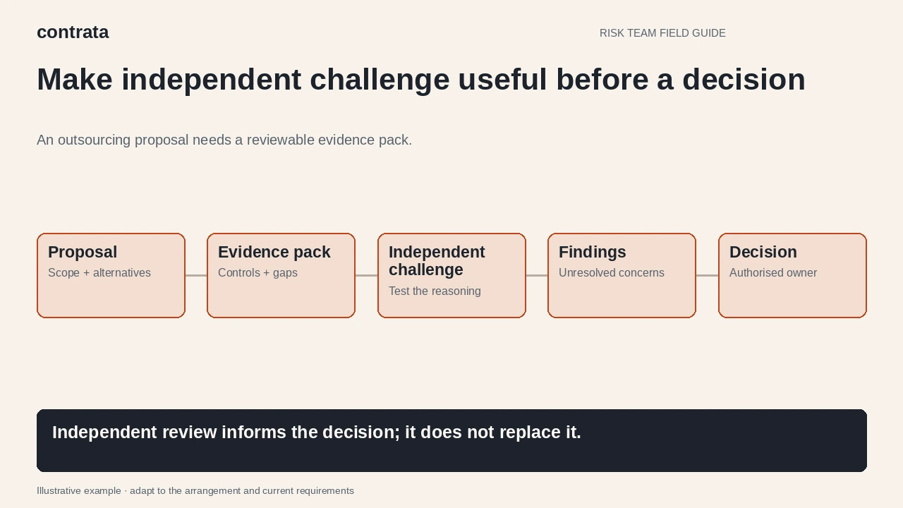 An outsourcing proposal and evidence pack receive independent challenge before findings inform the authorised decision.