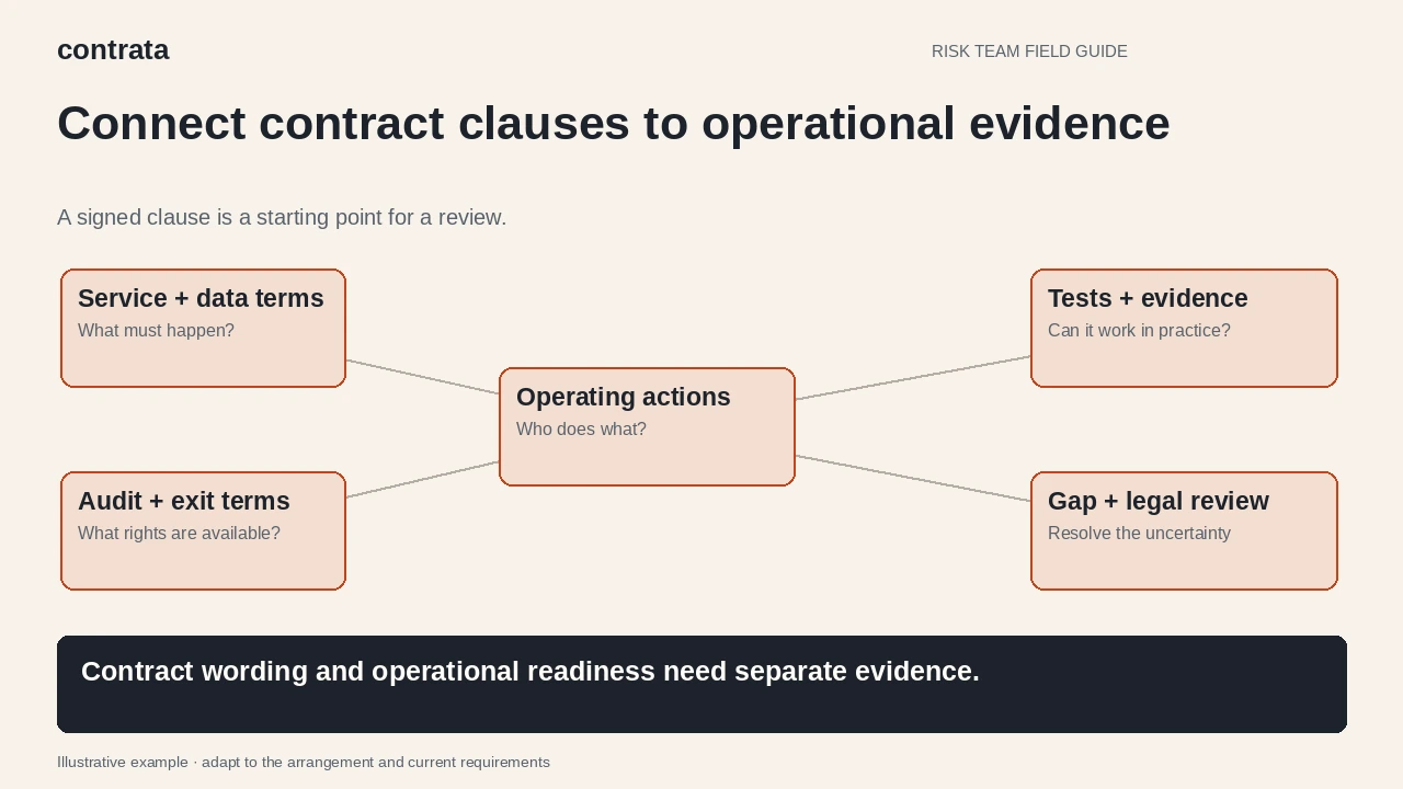 Illustrative diagram: Service, data, audit and exit clauses link to owned operating actions, then test evidence or a gap requiring legal review.