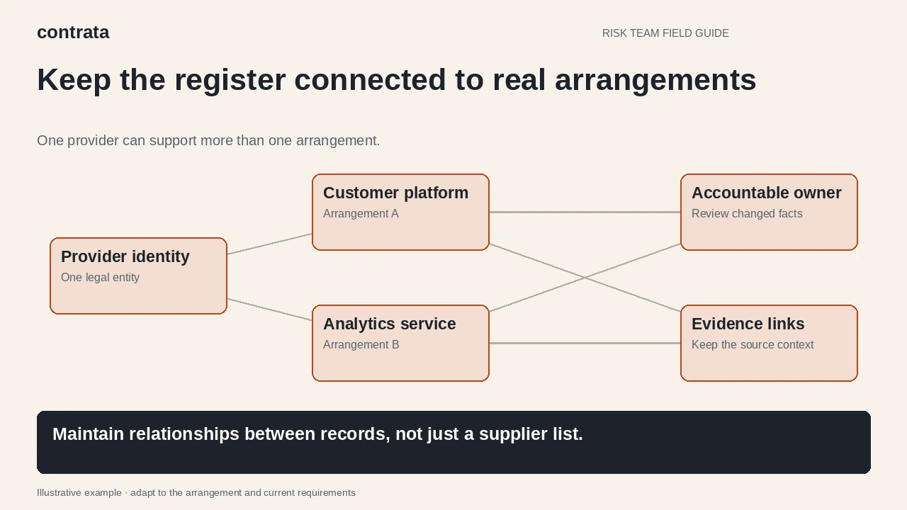 Illustrative diagram: One provider branches to a customer-platform arrangement and an analytics arrangement, both linked to an accountable owner and evidence.