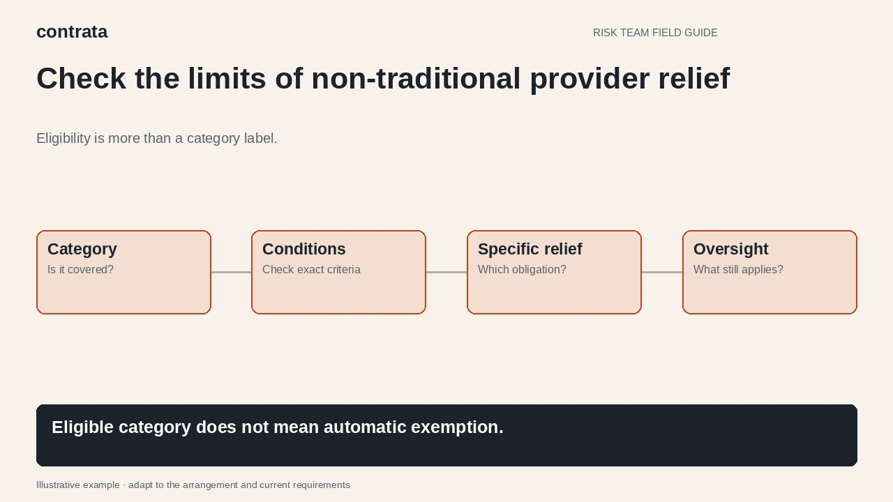 Illustrative review sequence: check the provider category, examine arrangement conditions, identify specific relief and retain operational oversight.