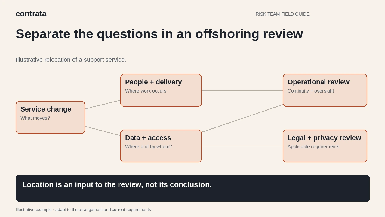 Illustrative offshoring review connecting a support relocation to people and delivery locations, data access, operational continuity and legal or privacy assessment.