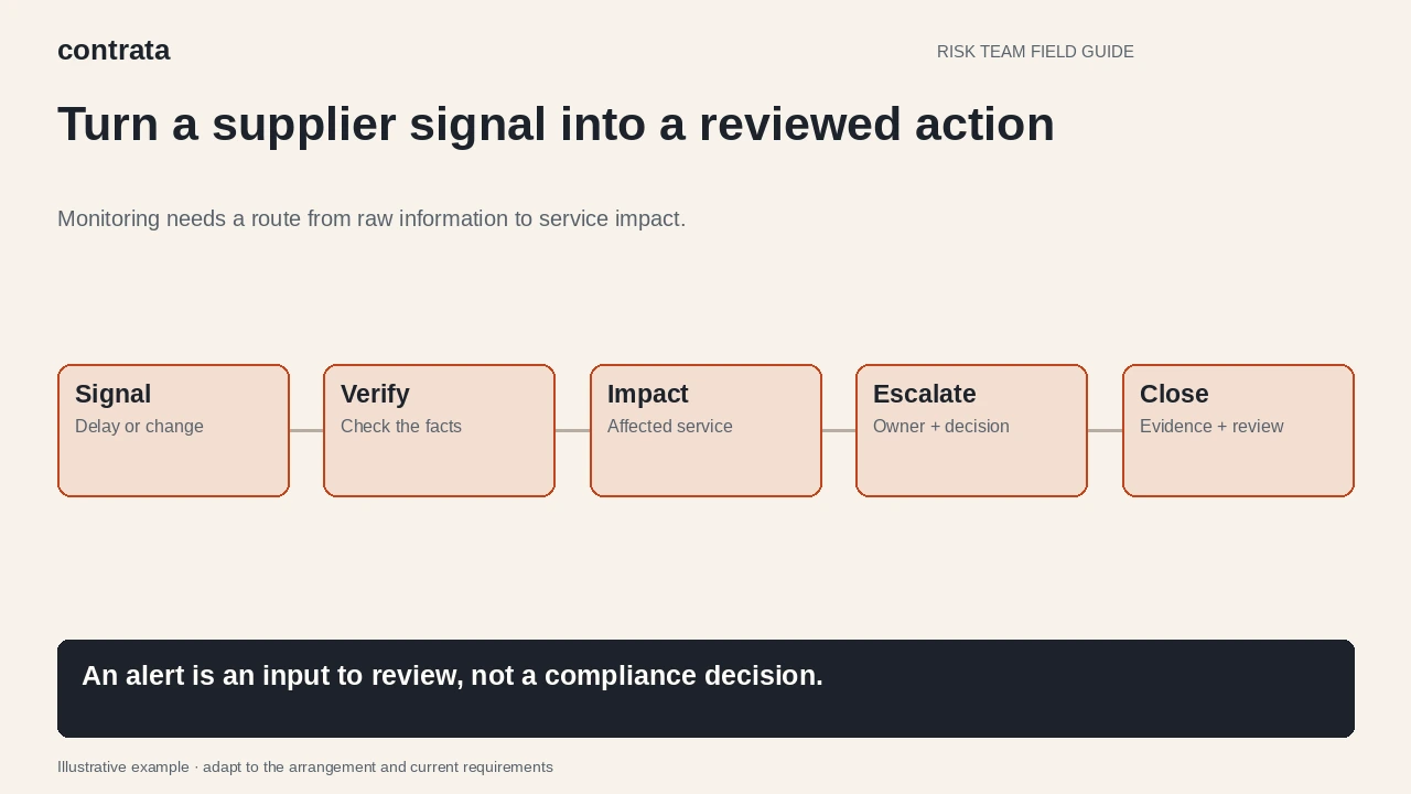 Illustrative monitoring workflow connecting a signal to verification, service impact, escalation and evidence-based closure.
