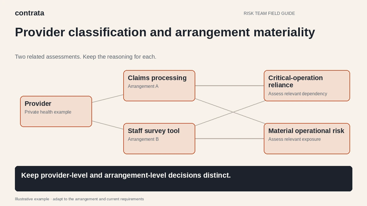 Illustrative diagram: A provider supplies claims processing and a staff survey tool; both arrangements connect to critical-operation reliance and operational-risk assessments.