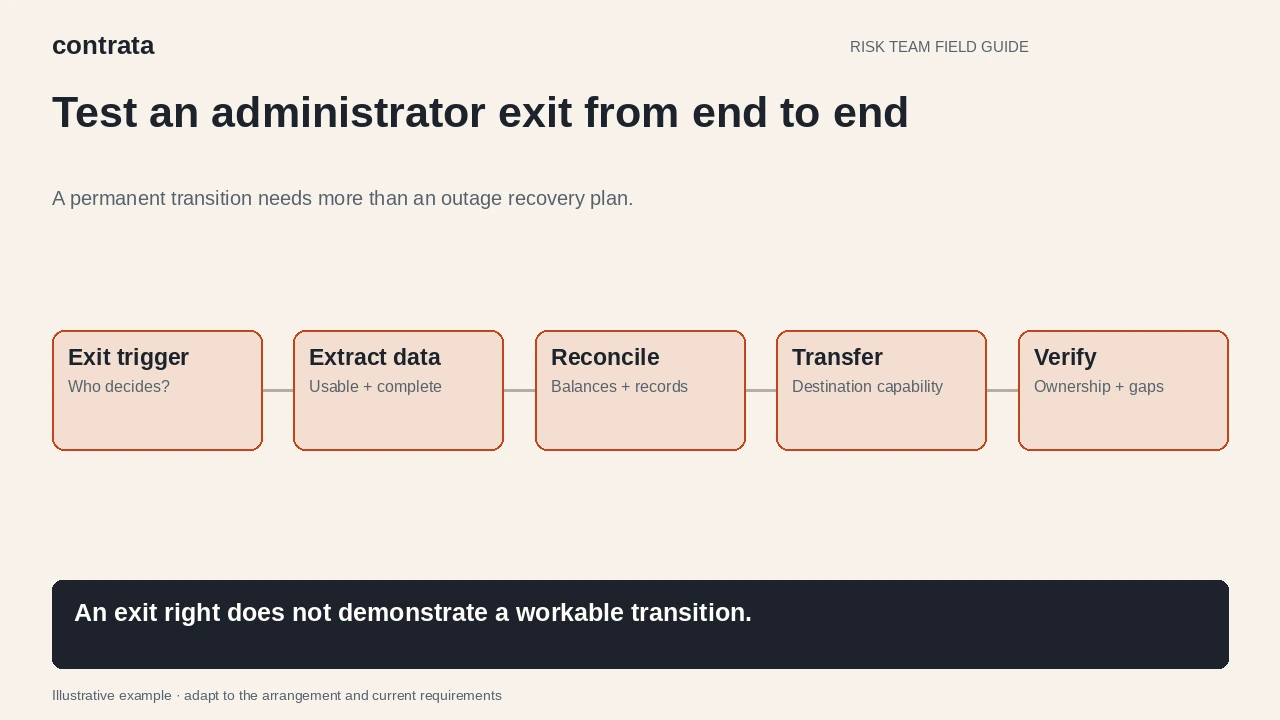Illustrative administrator exit sequence: trigger, extract records, reconcile, transfer and verify the receiving service.