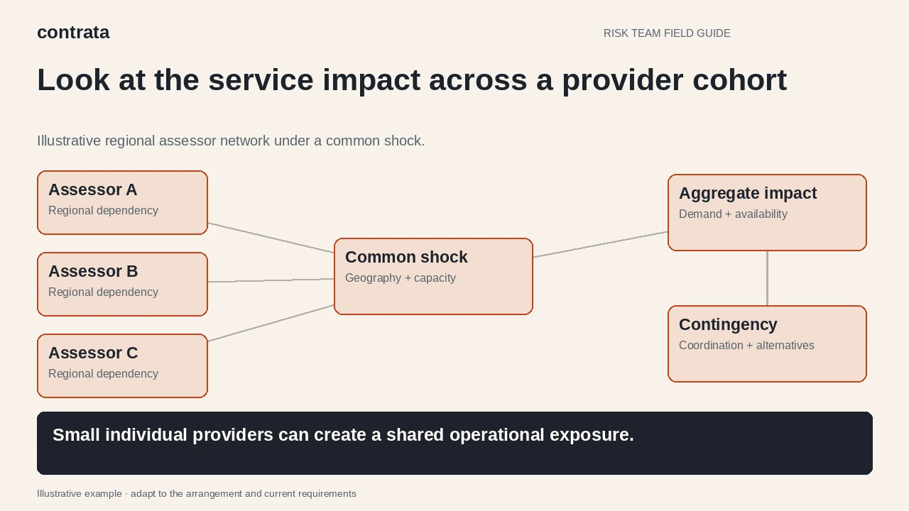 Multiple small suppliers are affected by a common disruption, creating an aggregate service impact that requires controls.