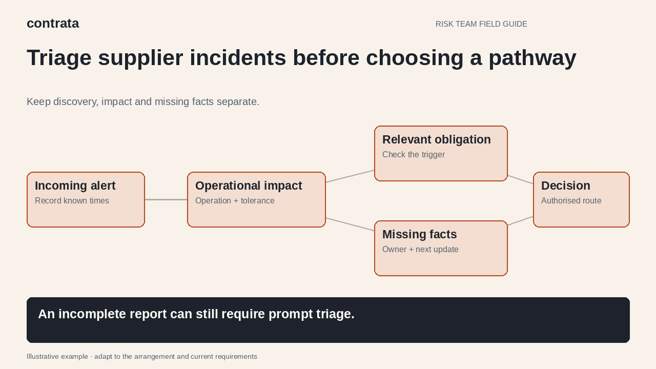 A supplier alert is assessed for service impact, routed to the relevant regulatory decision-maker and followed by recorded updates.