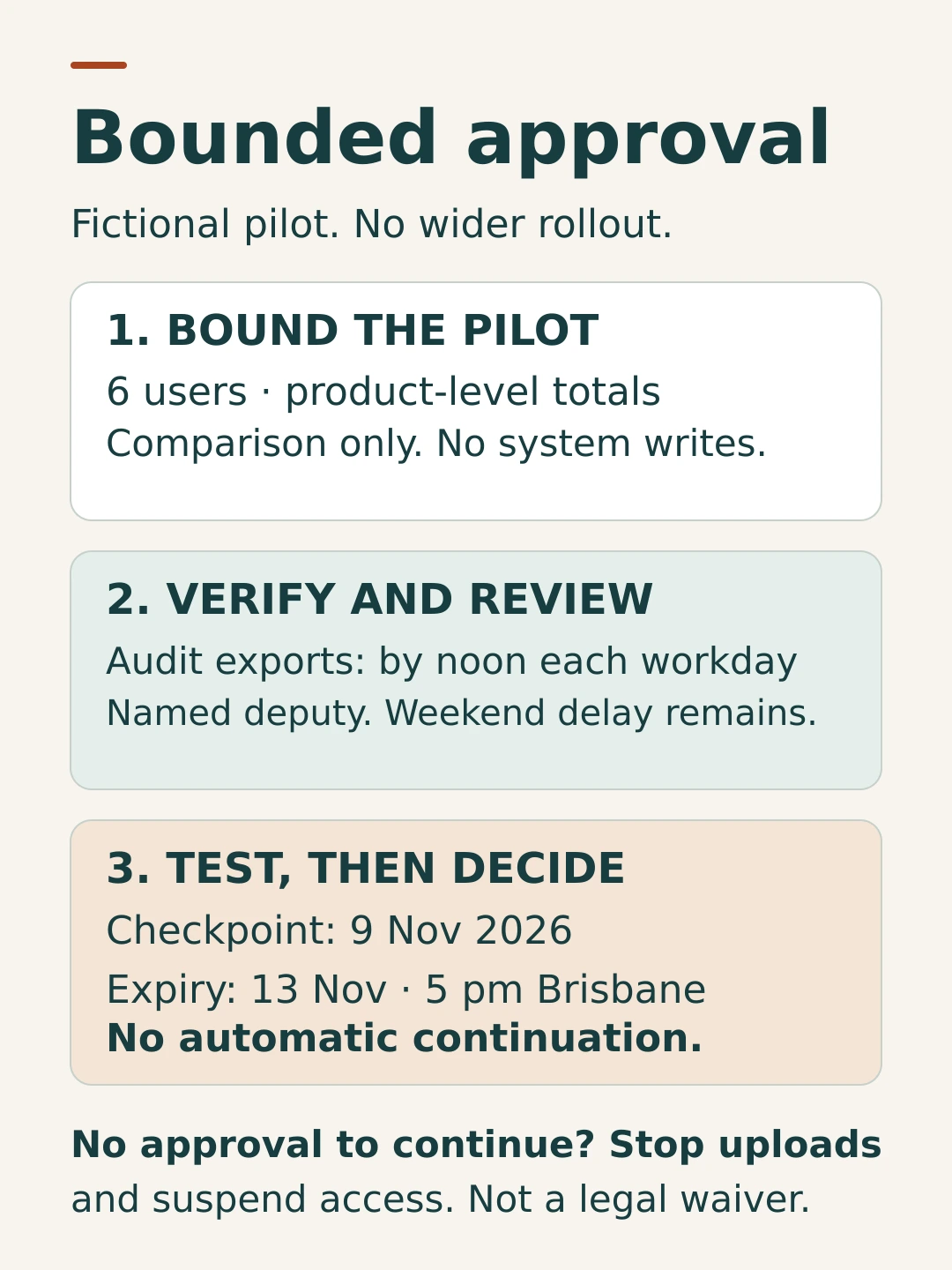 A temporary supplier exception starts only after restrictions are checked, has an evidence checkpoint and expires unless authorised continuation or a fresh exception is recorded.