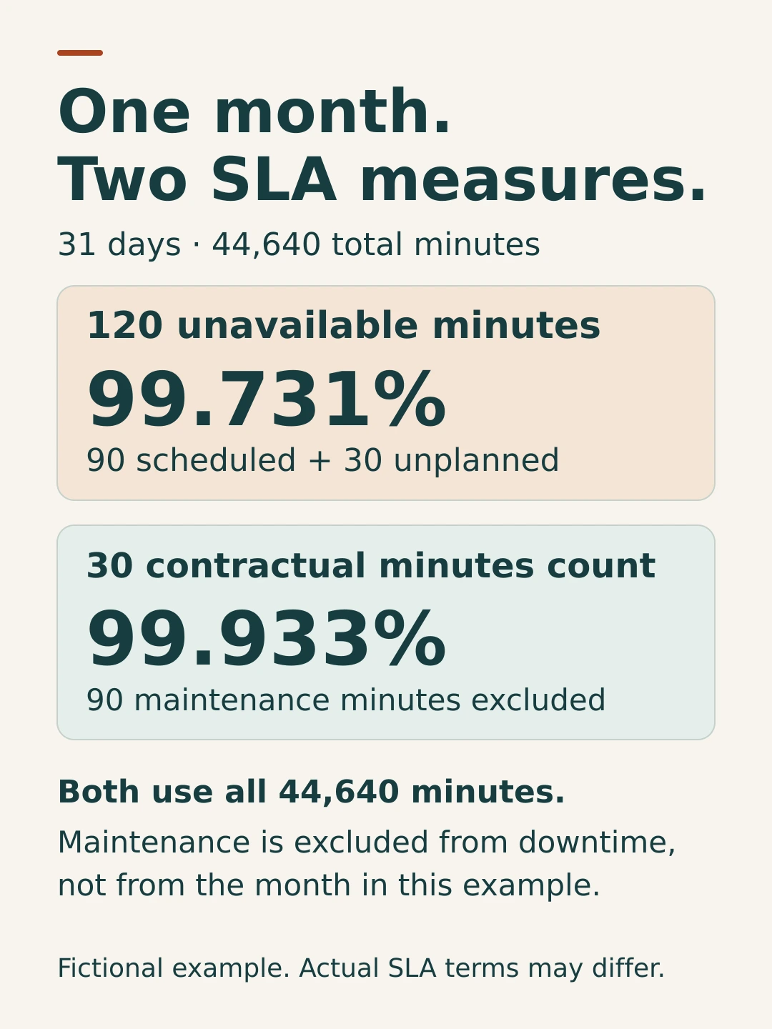 A fictional month separates 30 qualifying downtime minutes from 90 excluded maintenance minutes. Contractual availability is 99.933%; all unavailable minutes give 99.731%.