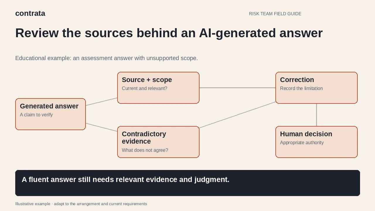 Illustrative diagram: An AI-generated answer is checked against source scope and contradictory evidence, corrected and passed to a human decision.
