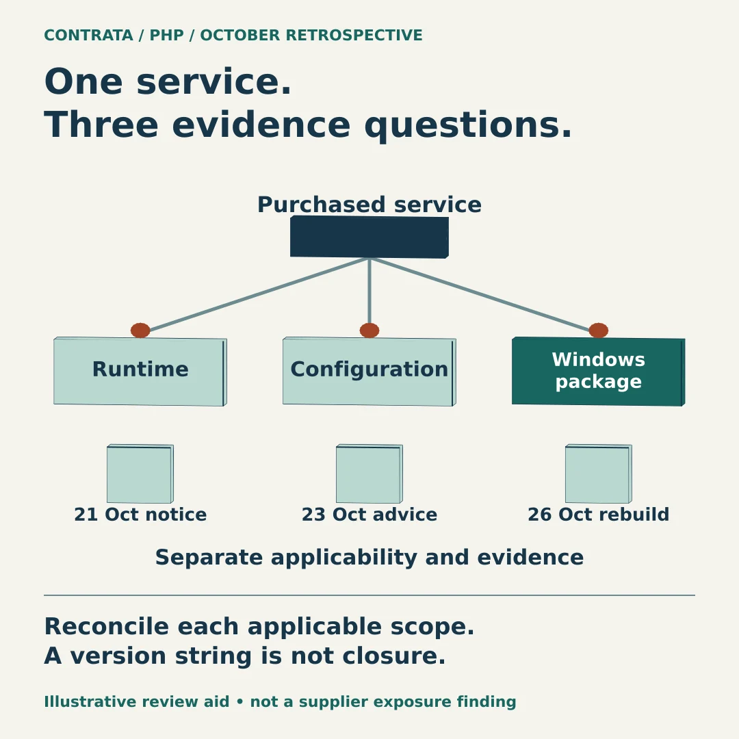 Original conceptual illustration: the service links to separate runtime, configuration and package evidence paths, which are reconciled before closure.