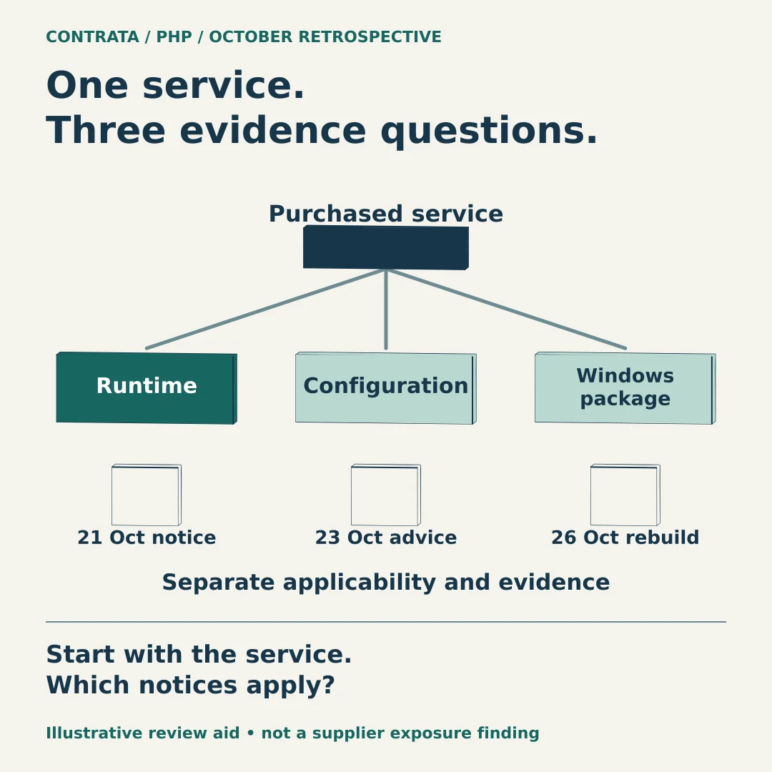 Static overview: PHP’s October updates: reconcile the supplier’s patch evidence