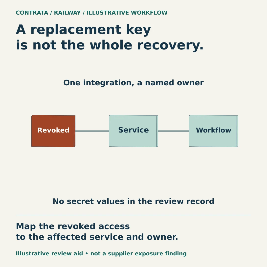 Static overview: After Railway’s key revocations, reconcile the recovery