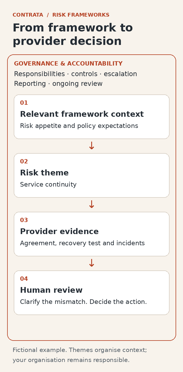 A risk theme connects relevant risk appetite and policy context with provider evidence and human review. The whole process sits within governance: responsibilities, controls, escalation, reporting and ongoing review.