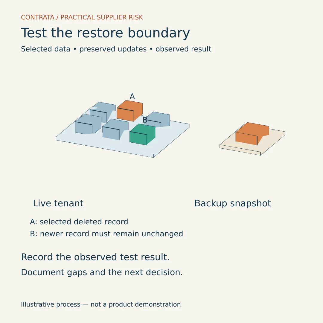 Illustrative selective restore: recover a selected deleted record while preserving newer updates, then verify attachments, access and history.