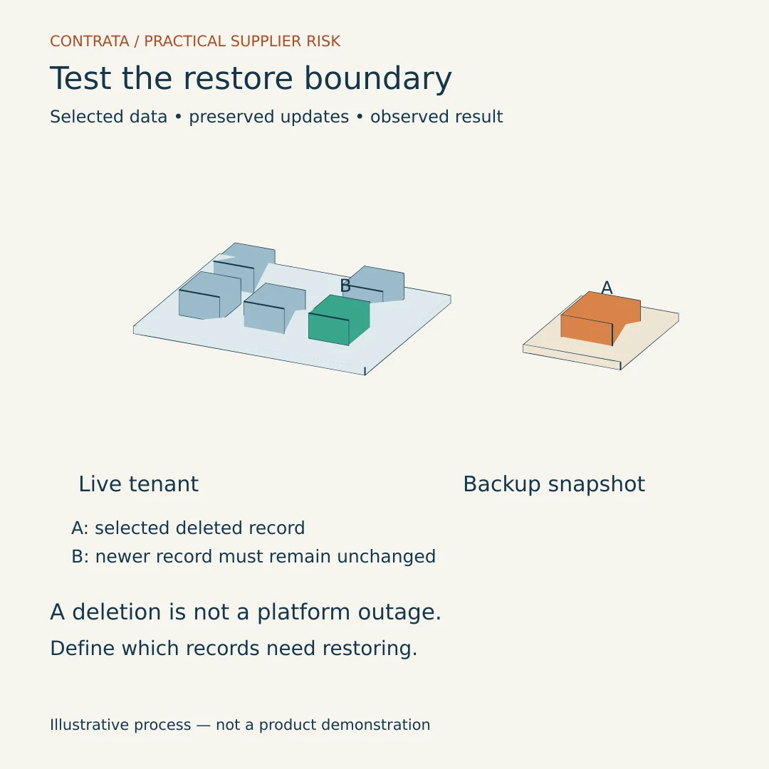 Static overview: Can your SaaS supplier restore your tenant’s data?