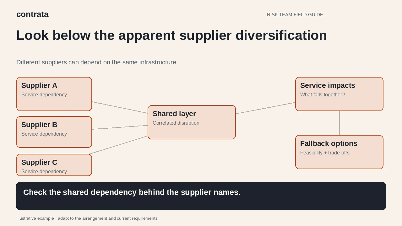 Illustrative concentration scenario in which three supplier services depend on one shared layer, leading to correlated impacts and fallback choices.