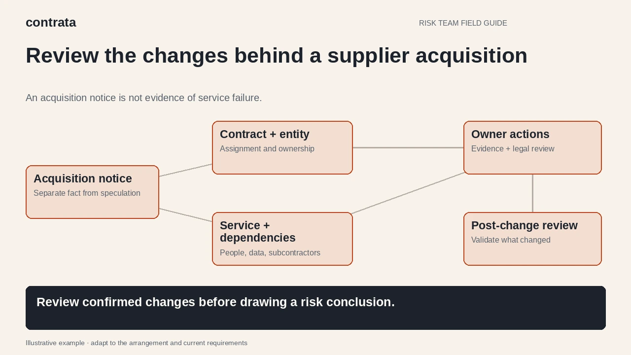 A supplier acquisition notice is separated into confirmed changes, service implications, accountable actions and review.