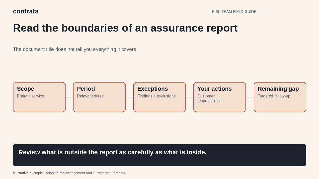 Illustrative diagram: An assurance review checks scope, period, exceptions and customer responsibilities before identifying remaining evidence gaps.
