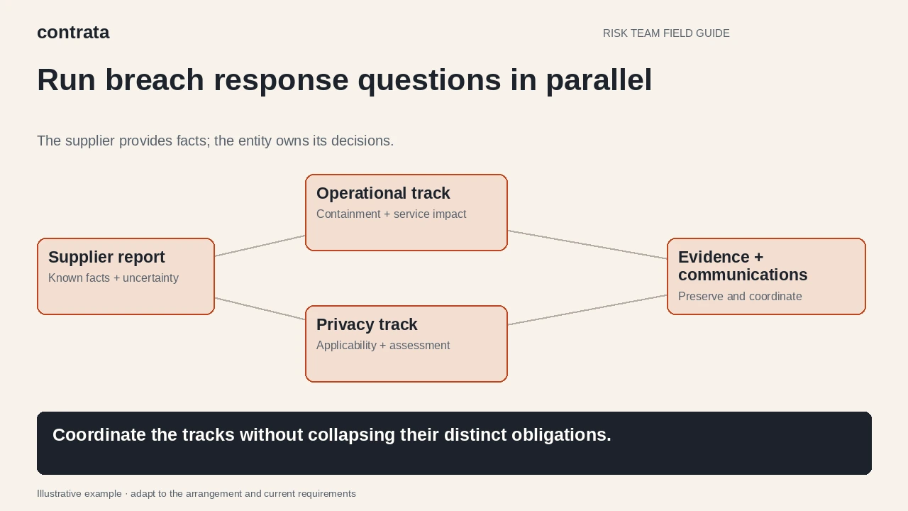 Illustrative diagram: A supplier breach report branches into operational and privacy tracks, coordinated through evidence preservation and communications.