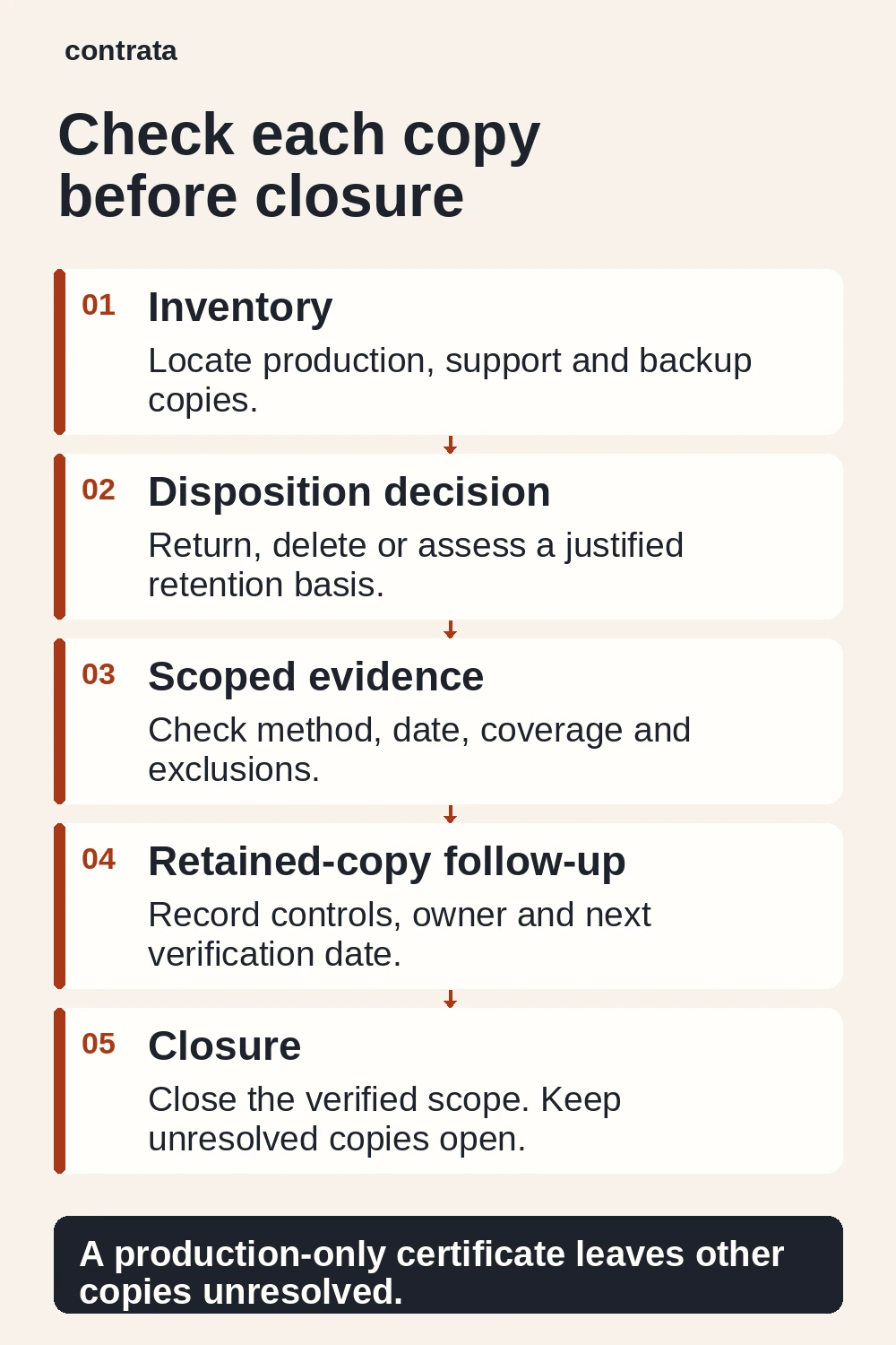 Five steps for supplier data exit: inventory production, support and backup copies; decide each copy's disposition; check scoped evidence; assign controls, an owner and a verification date for remaining copies; close only verified scope while unresolved copies stay open.