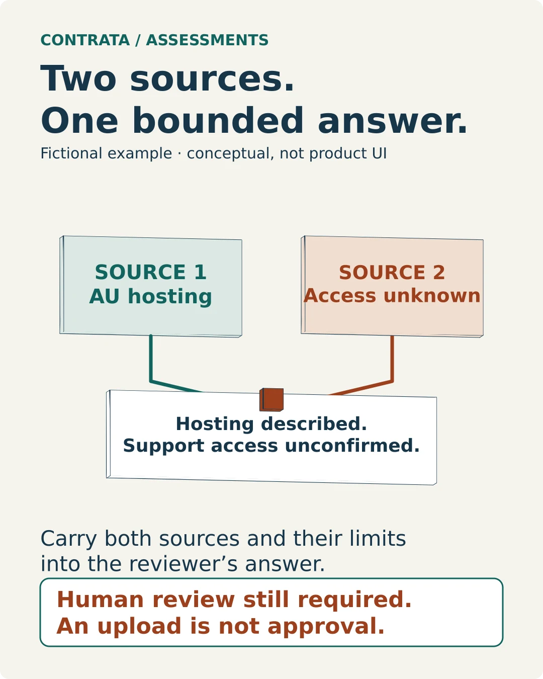Static overview: Keep supplier evidence connected to the assessment