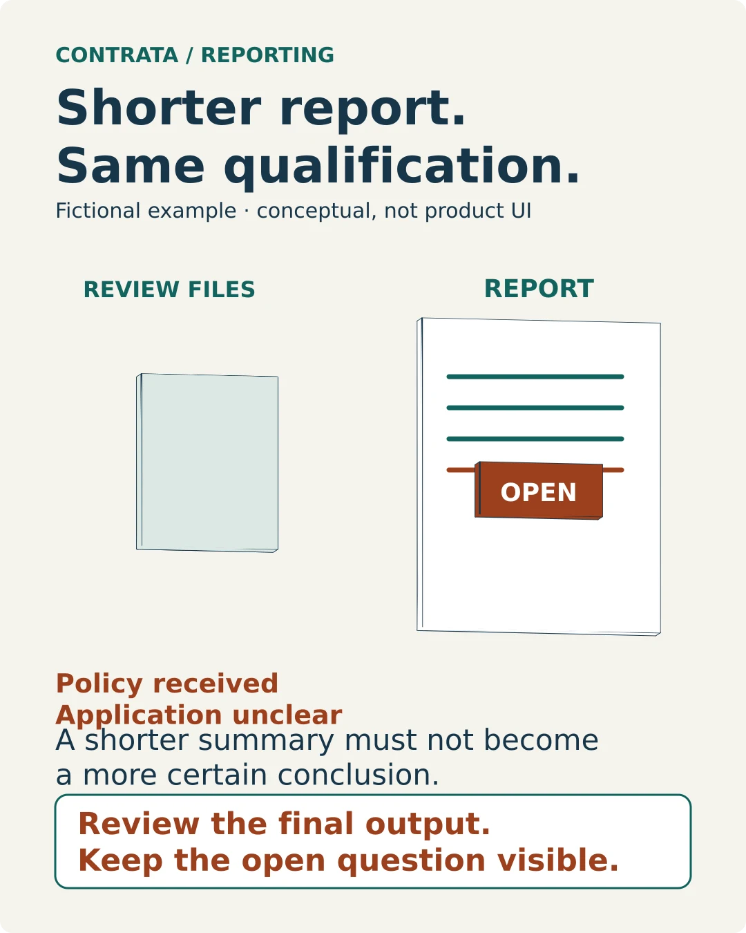 Original three-dimensional conceptual handover: source records move into a shorter report while an open qualification remains attached. Check the output before circulation; not product UI.