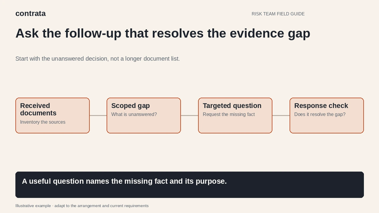 Received supplier documents are checked for specific gaps before targeted questions and response validation.
