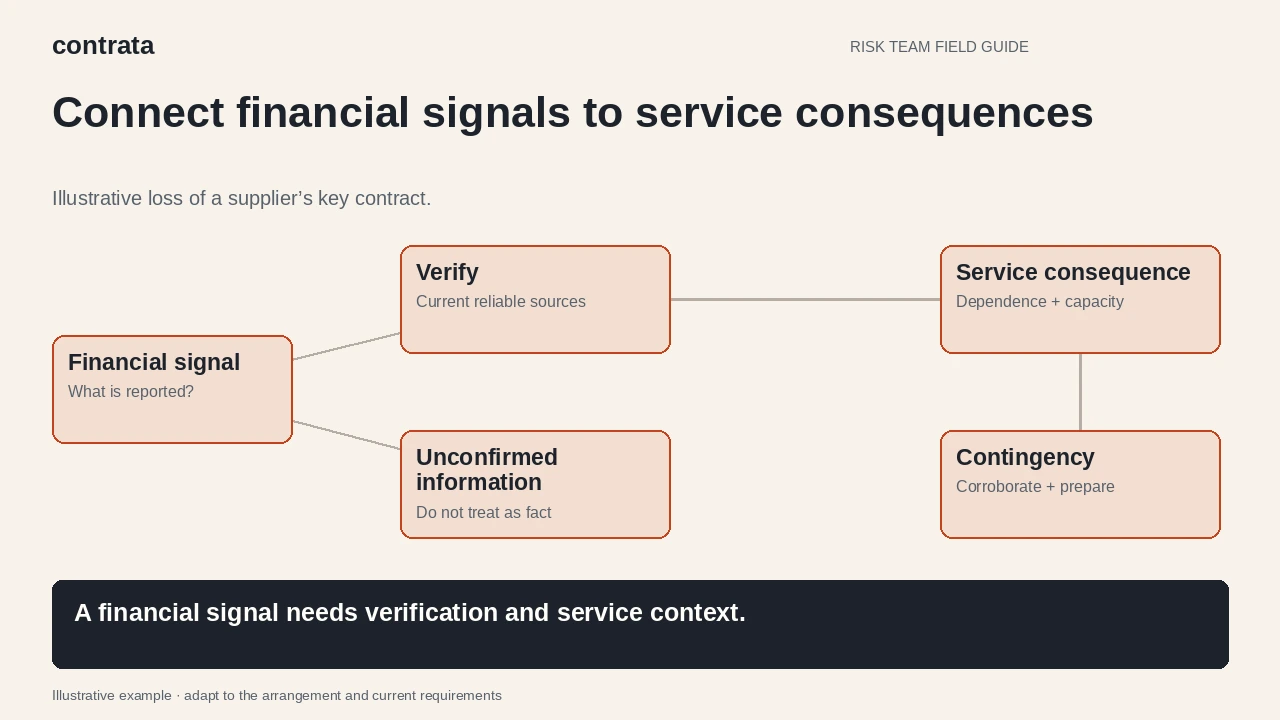 A supplier financial signal is verified and assessed for service consequences before contingency options are considered.