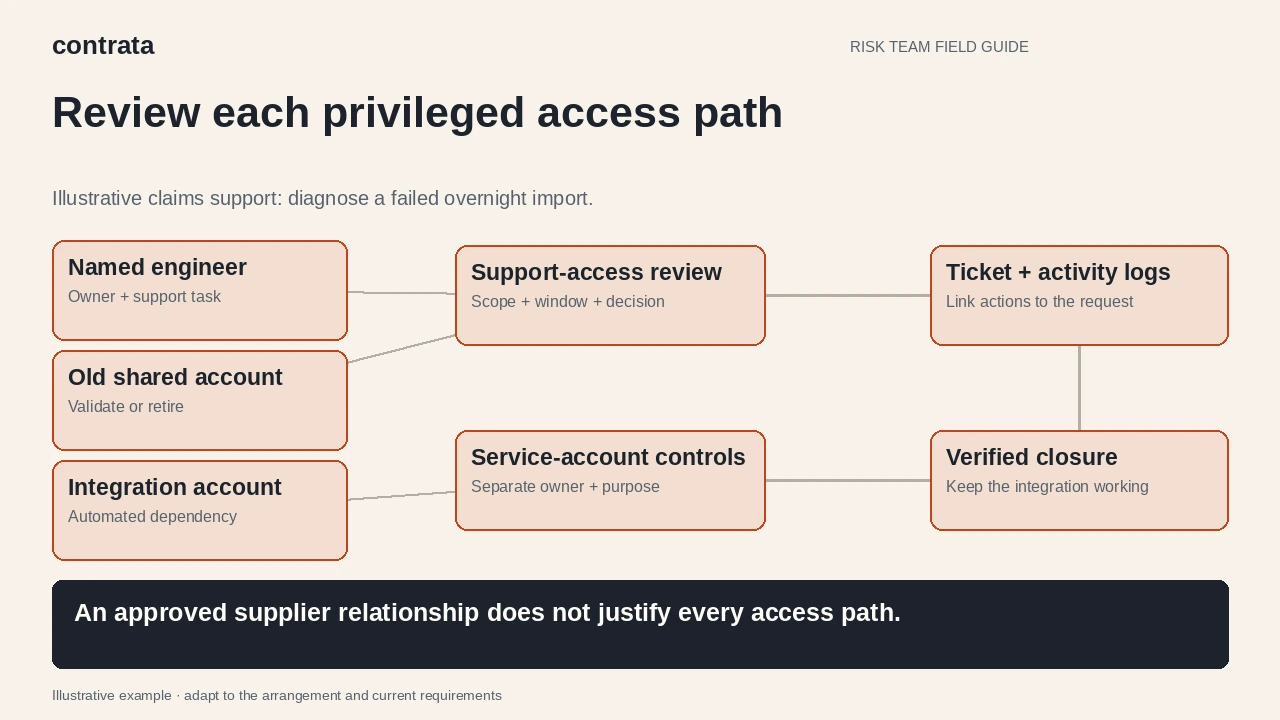 Named engineer and old shared support accounts are reviewed separately from the integration account, with scoped diagnostics, ticket-linked logs and verified support-access closure.