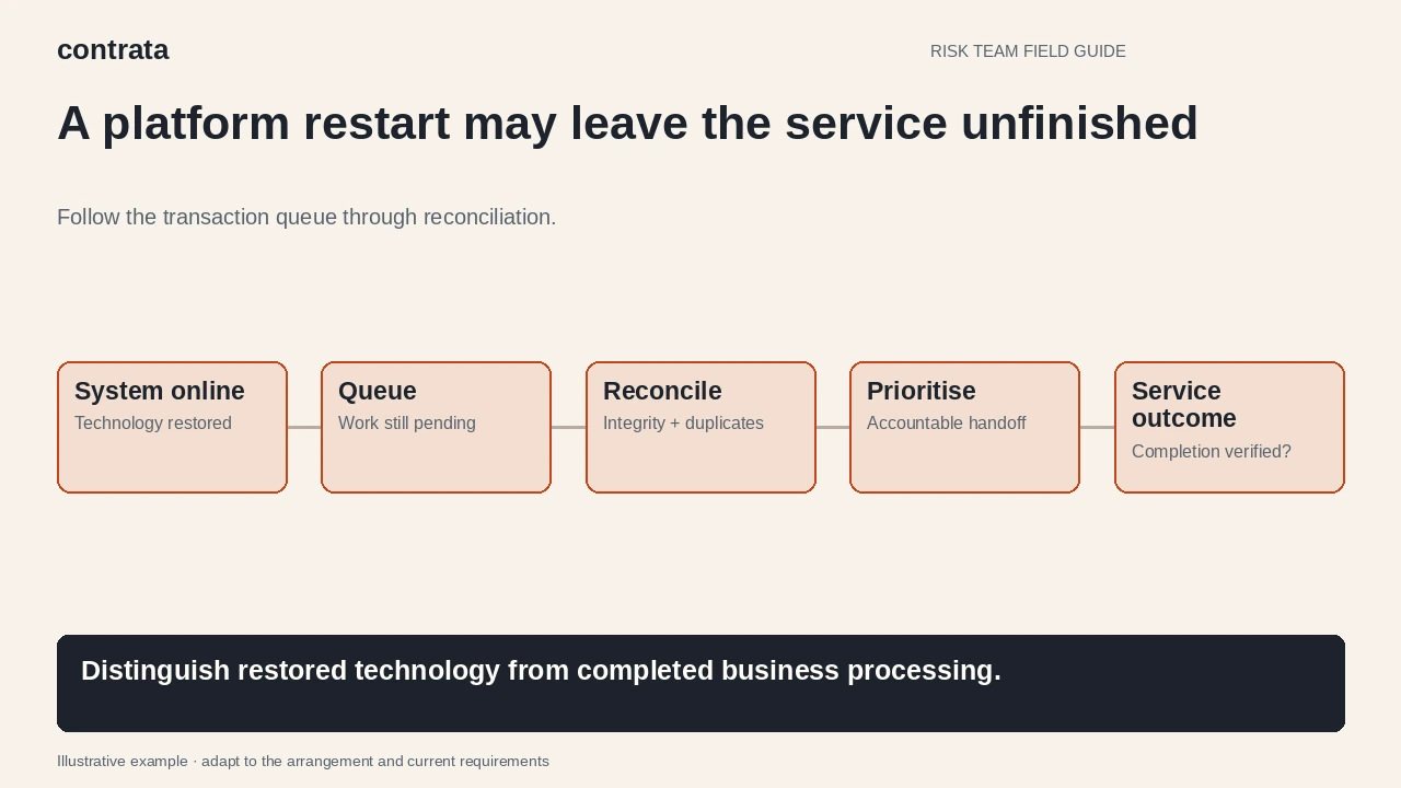 Illustrative diagram: A restored system still has a queue requiring reconciliation, prioritisation and verification of the service outcome.