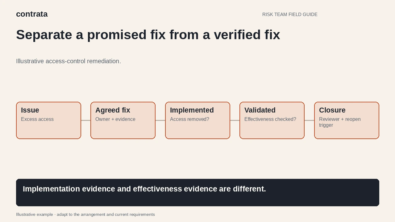 Illustrative diagram: An access-control issue progresses from an agreed fix through implementation and validation to a reviewed closure decision.