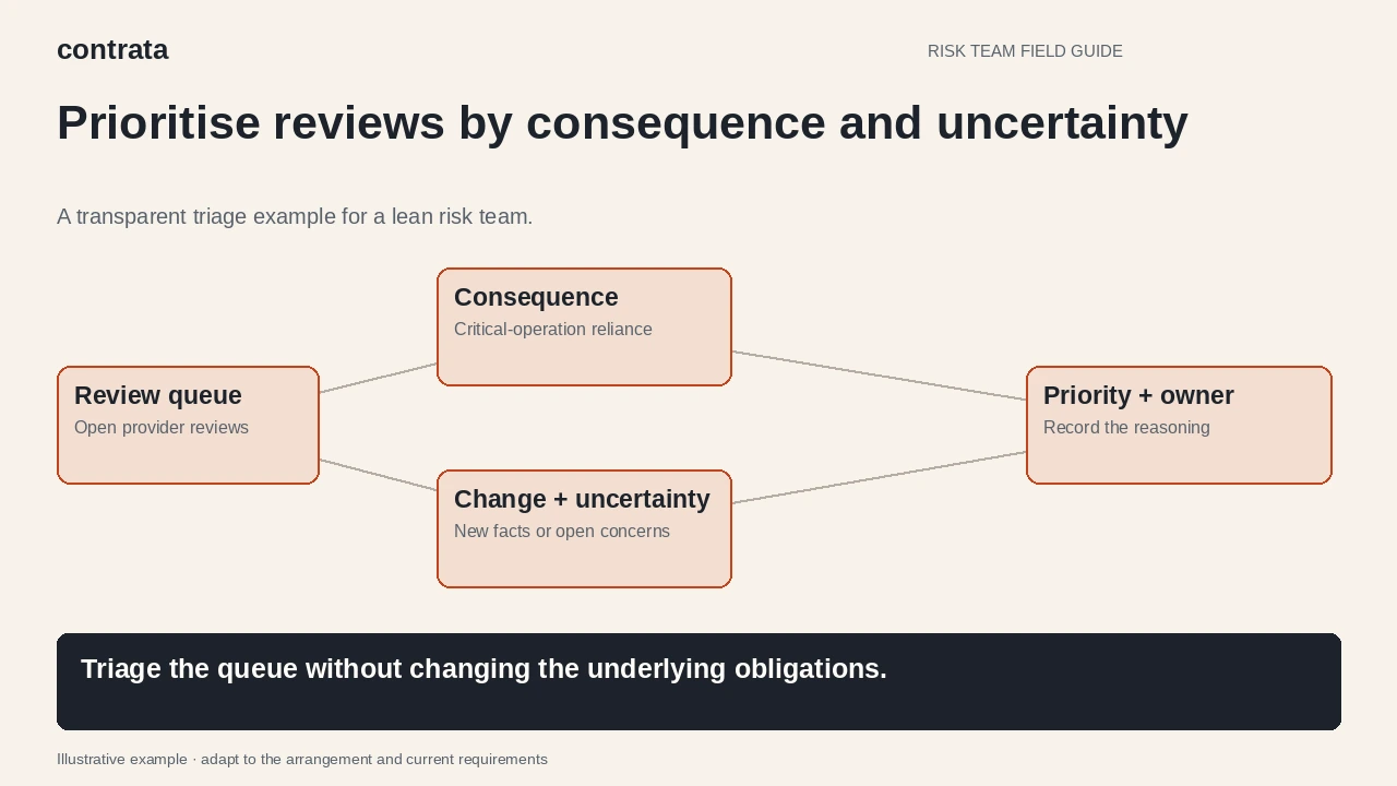 Illustrative review queue assessed through service consequence, recent change and evidence uncertainty before an owner is assigned.