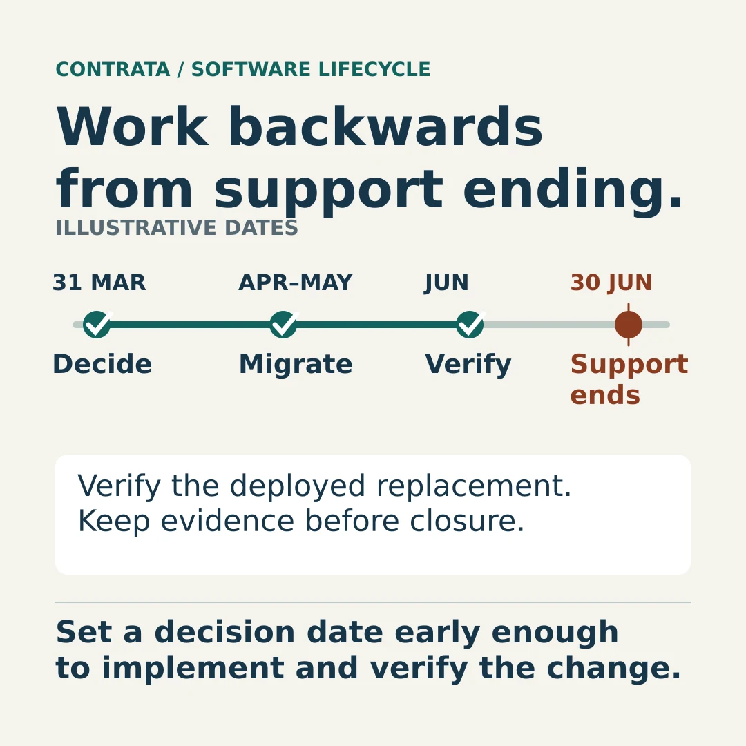Original illustrative timeline: decide by 31 March, migrate in April and May, verify in June before support ends on 30 June. Keep evidence before closure.