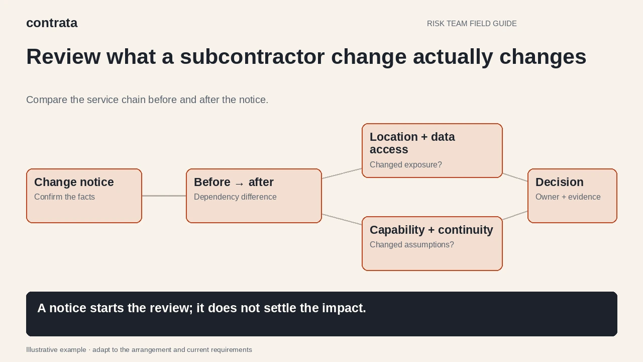 Illustrative subcontractor change review moving from notice through dependency differences, impact, evidence and a documented decision.